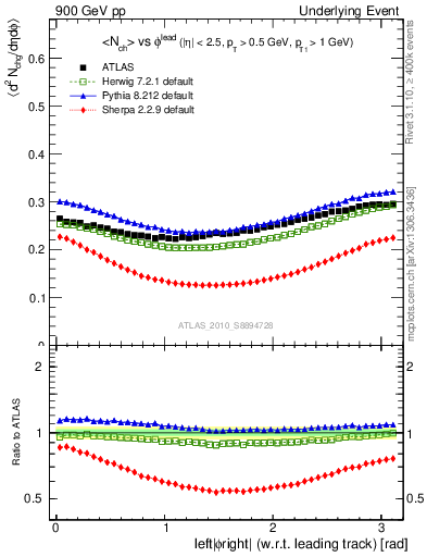 Plot of nch-vs-dphi in 900 GeV pp collisions