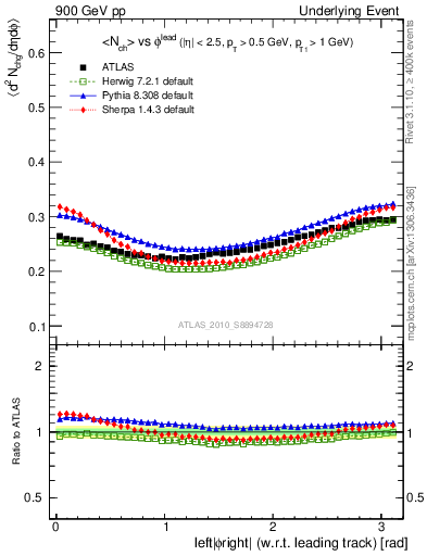 Plot of nch-vs-dphi in 900 GeV pp collisions