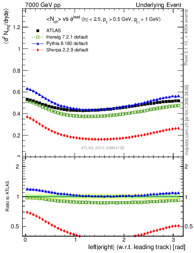 Plot of nch-vs-dphi in 7000 GeV pp collisions
