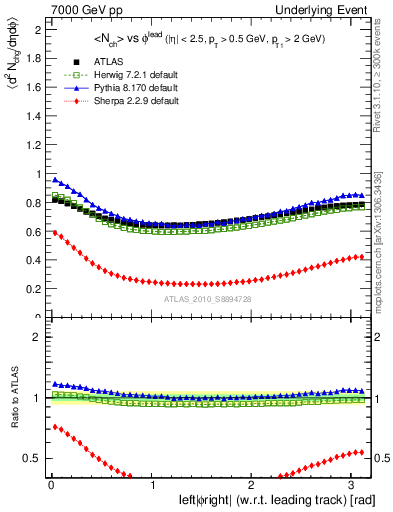 Plot of nch-vs-dphi in 7000 GeV pp collisions