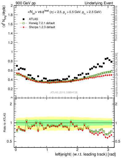 Plot of nch-vs-dphi in 900 GeV pp collisions