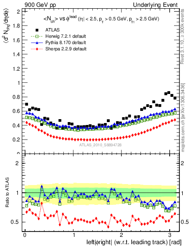 Plot of nch-vs-dphi in 900 GeV pp collisions
