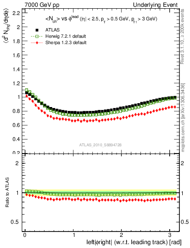 Plot of nch-vs-dphi in 7000 GeV pp collisions
