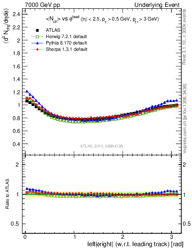 Plot of nch-vs-dphi in 7000 GeV pp collisions
