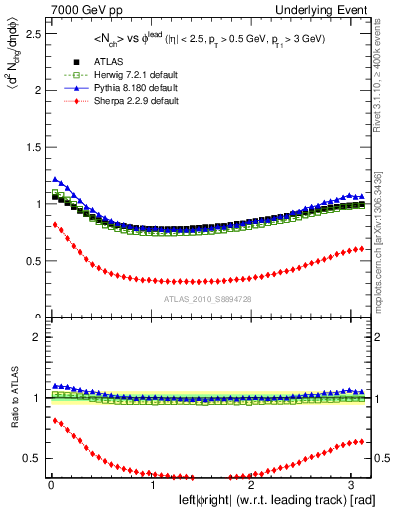 Plot of nch-vs-dphi in 7000 GeV pp collisions