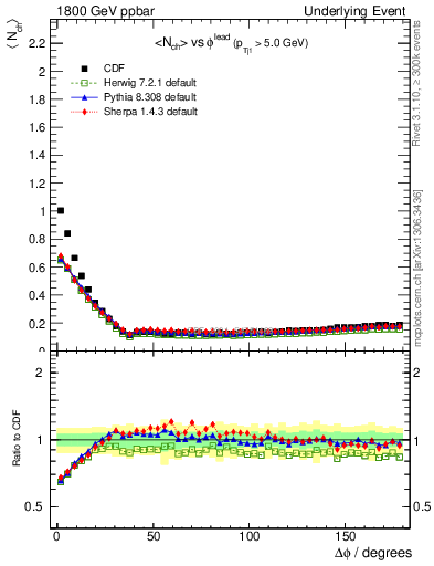 Plot of nch-vs-dphi in 1800 GeV ppbar collisions