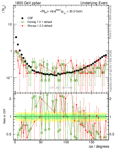 Plot of nch-vs-dphi in 1800 GeV ppbar collisions