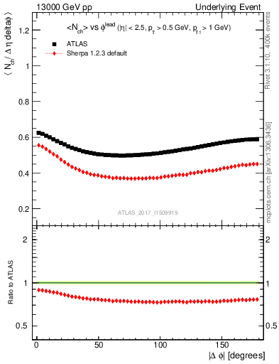 Plot of nch-vs-dphi in 13000 GeV pp collisions