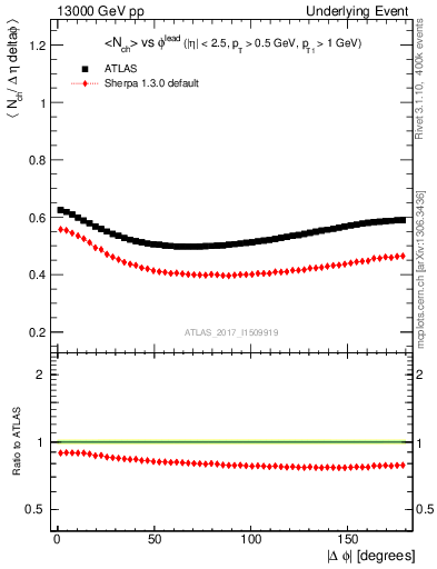 Plot of nch-vs-dphi in 13000 GeV pp collisions