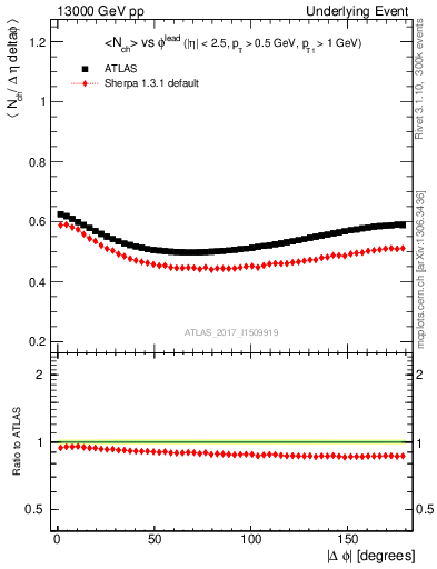 Plot of nch-vs-dphi in 13000 GeV pp collisions
