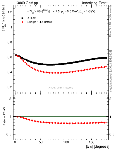Plot of nch-vs-dphi in 13000 GeV pp collisions