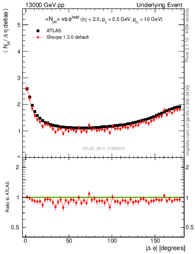 Plot of nch-vs-dphi in 13000 GeV pp collisions