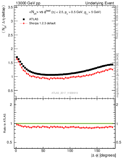 Plot of nch-vs-dphi in 13000 GeV pp collisions