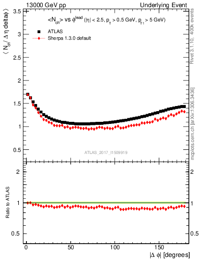 Plot of nch-vs-dphi in 13000 GeV pp collisions