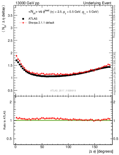 Plot of nch-vs-dphi in 13000 GeV pp collisions