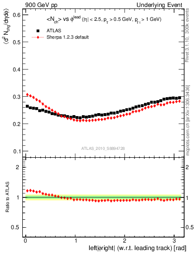 Plot of nch-vs-dphi in 900 GeV pp collisions