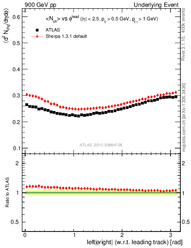 Plot of nch-vs-dphi in 900 GeV pp collisions