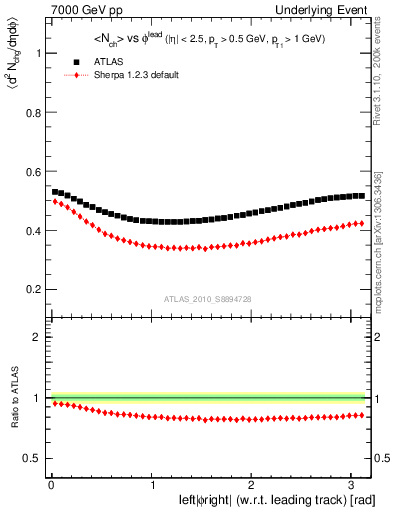 Plot of nch-vs-dphi in 7000 GeV pp collisions