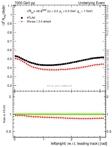 Plot of nch-vs-dphi in 7000 GeV pp collisions