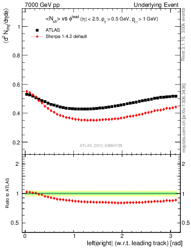 Plot of nch-vs-dphi in 7000 GeV pp collisions