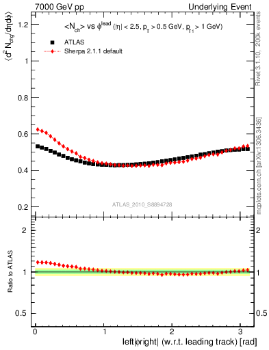 Plot of nch-vs-dphi in 7000 GeV pp collisions