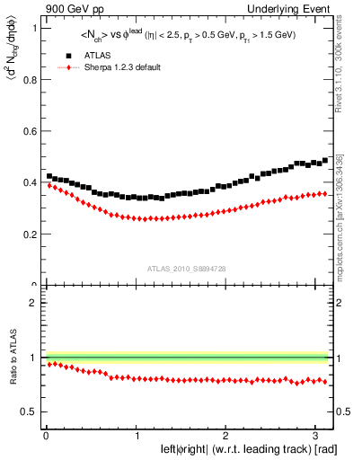 Plot of nch-vs-dphi in 900 GeV pp collisions