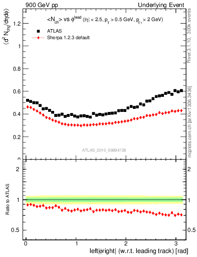 Plot of nch-vs-dphi in 900 GeV pp collisions