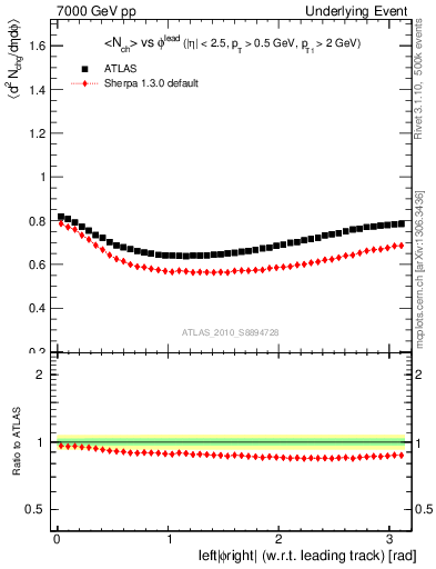 Plot of nch-vs-dphi in 7000 GeV pp collisions