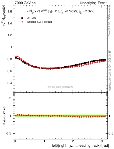 Plot of nch-vs-dphi in 7000 GeV pp collisions