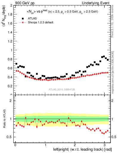 Plot of nch-vs-dphi in 900 GeV pp collisions