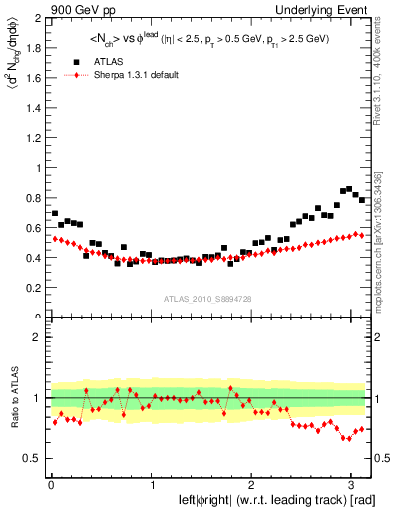Plot of nch-vs-dphi in 900 GeV pp collisions