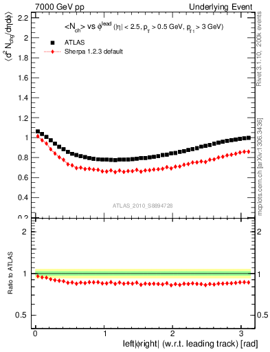 Plot of nch-vs-dphi in 7000 GeV pp collisions