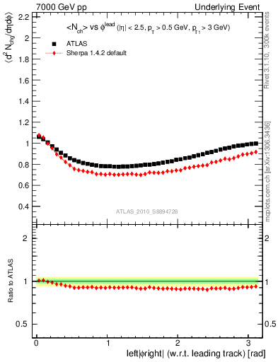 Plot of nch-vs-dphi in 7000 GeV pp collisions