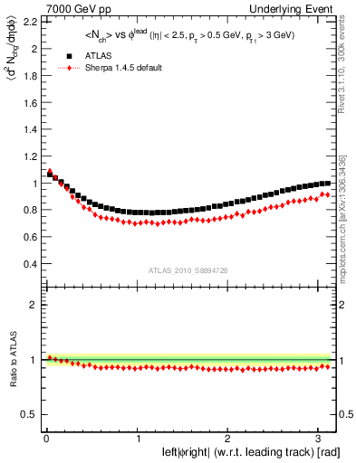 Plot of nch-vs-dphi in 7000 GeV pp collisions
