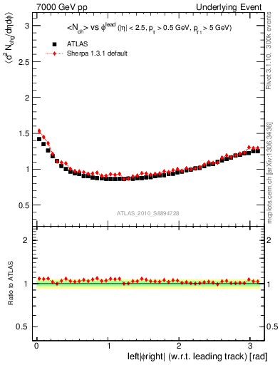 Plot of nch-vs-dphi in 7000 GeV pp collisions