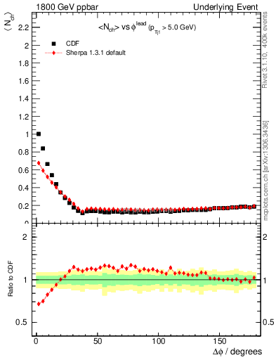 Plot of nch-vs-dphi in 1800 GeV ppbar collisions