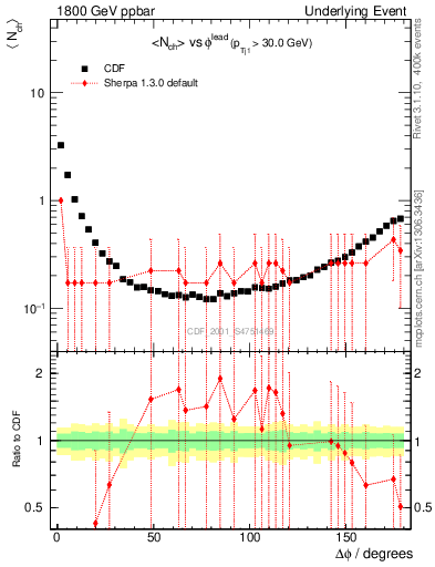 Plot of nch-vs-dphi in 1800 GeV ppbar collisions