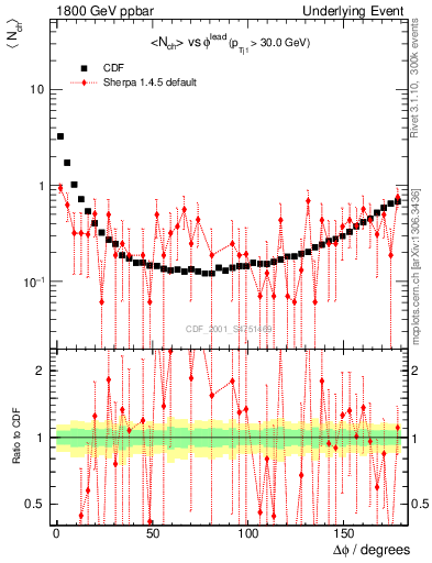 Plot of nch-vs-dphi in 1800 GeV ppbar collisions