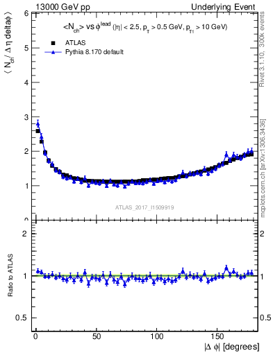 Plot of nch-vs-dphi in 13000 GeV pp collisions