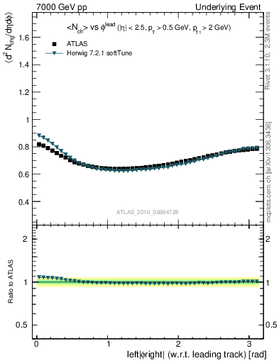 Plot of nch-vs-dphi in 7000 GeV pp collisions