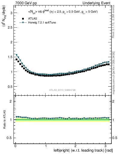 Plot of nch-vs-dphi in 7000 GeV pp collisions
