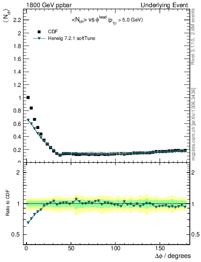 Plot of nch-vs-dphi in 1800 GeV ppbar collisions