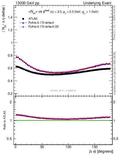 Plot of nch-vs-dphi in 13000 GeV pp collisions