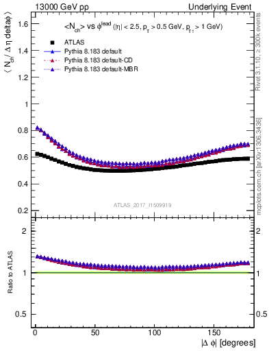 Plot of nch-vs-dphi in 13000 GeV pp collisions