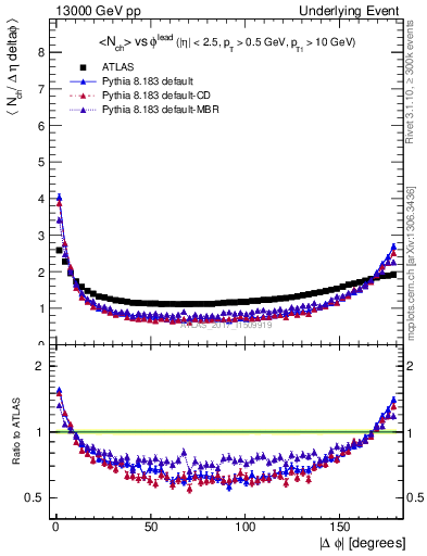 Plot of nch-vs-dphi in 13000 GeV pp collisions