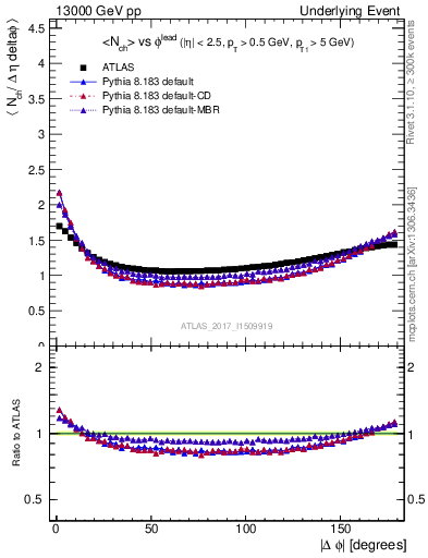 Plot of nch-vs-dphi in 13000 GeV pp collisions