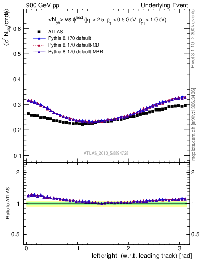 Plot of nch-vs-dphi in 900 GeV pp collisions