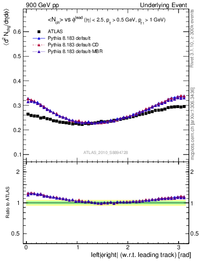 Plot of nch-vs-dphi in 900 GeV pp collisions