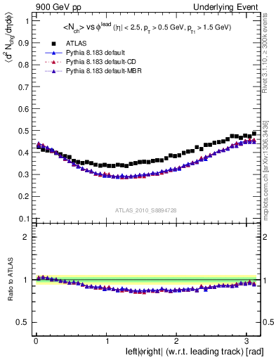 Plot of nch-vs-dphi in 900 GeV pp collisions