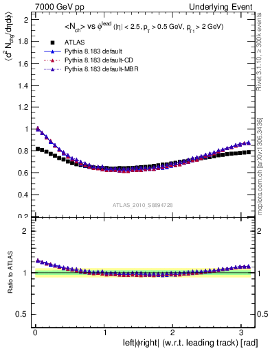Plot of nch-vs-dphi in 7000 GeV pp collisions